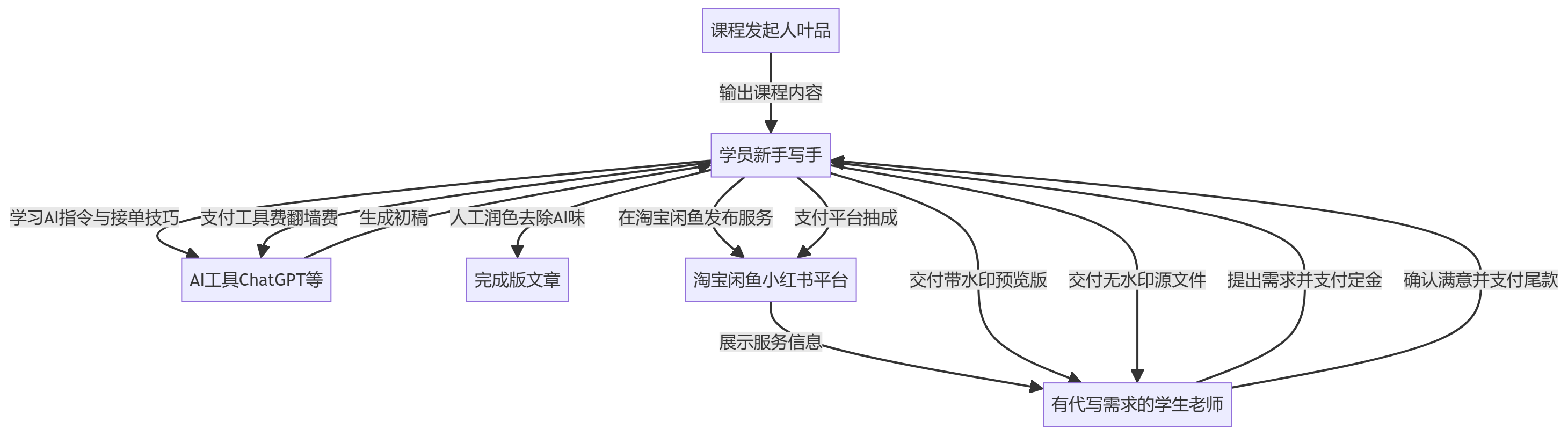 核心商业逻辑拆解